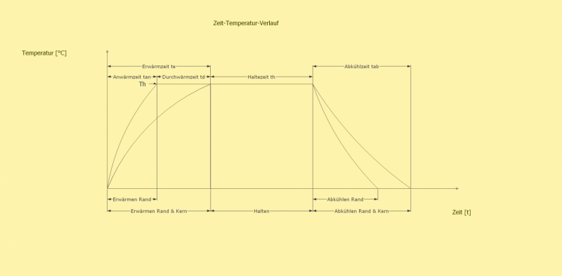 12-Zeit-Temperatur-Folge